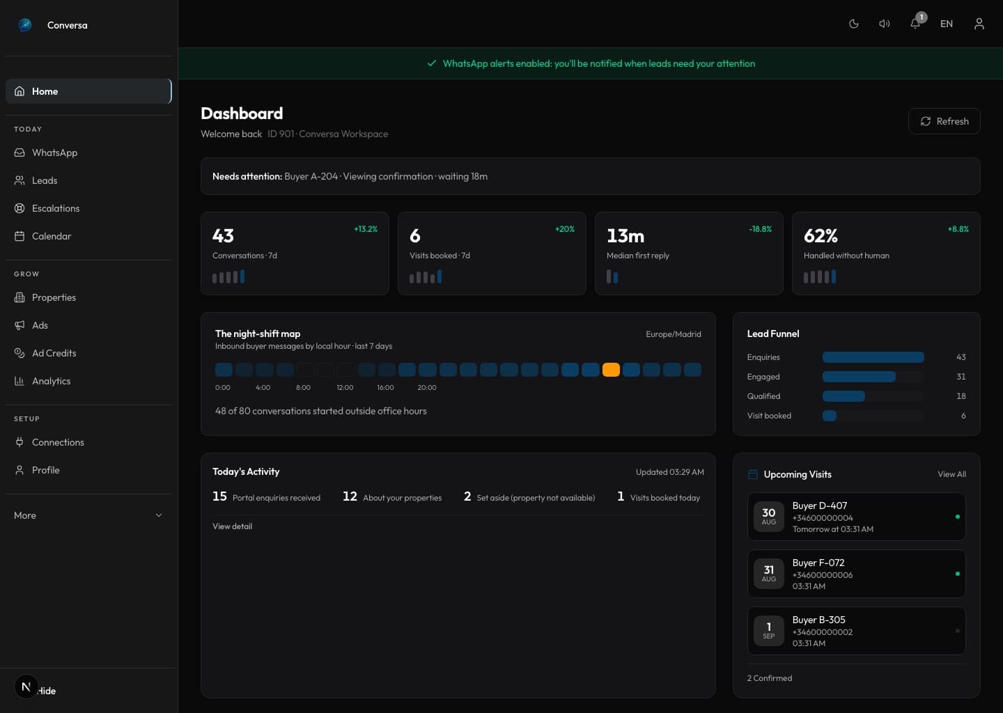 Conversa main dashboard with fictional operational records, enquiry activity, a lead funnel and upcoming visits