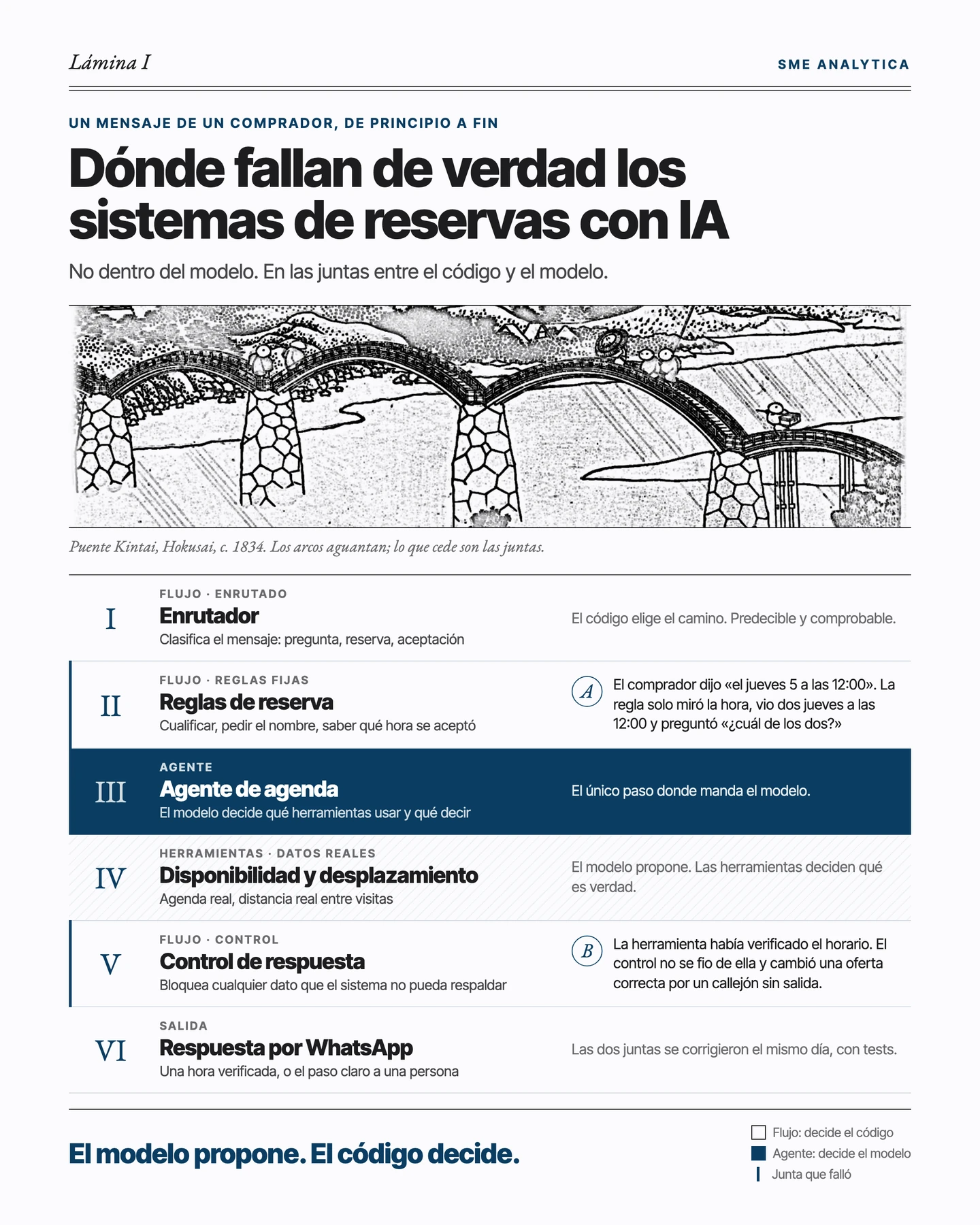 Lámina sobre el Puente Kintai de Hokusai: los seis pasos de un mensaje de comprador en Conversa (enrutador, reglas de reserva, agente de agenda, herramientas de disponibilidad y desplazamiento, control de respuesta y respuesta por WhatsApp). Las letras A y B marcan las dos juntas que fallaron: las reglas de reserva y el control de respuesta.